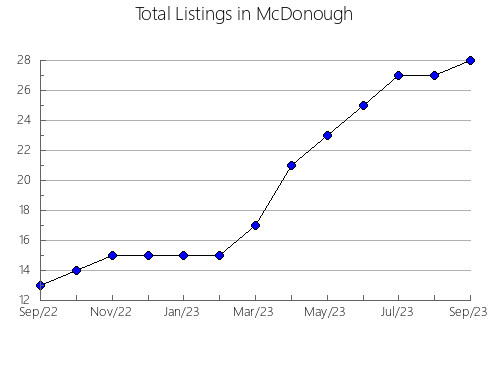 Airbnb & Vrbo Analytics, listings per month in Shelby, IL