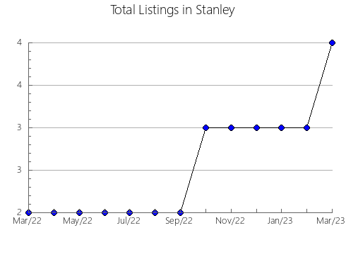 Airbnb & Vrbo Analytics, listings per month in Shelby, TN