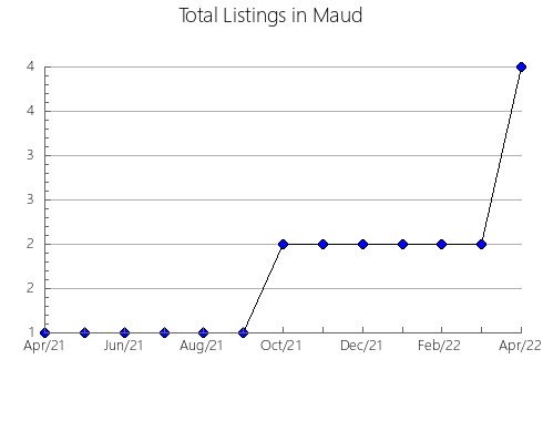 Airbnb & Vrbo Analytics, listings per month in Sheldon-Mt Cotton, 7