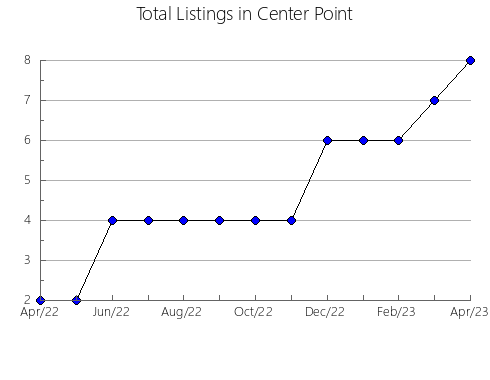 Airbnb & Vrbo Analytics, listings per month in Shenandoah, TX