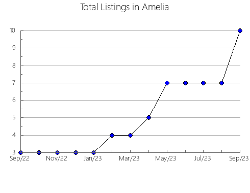 Airbnb & Vrbo Analytics, listings per month in Shenandoah, VA