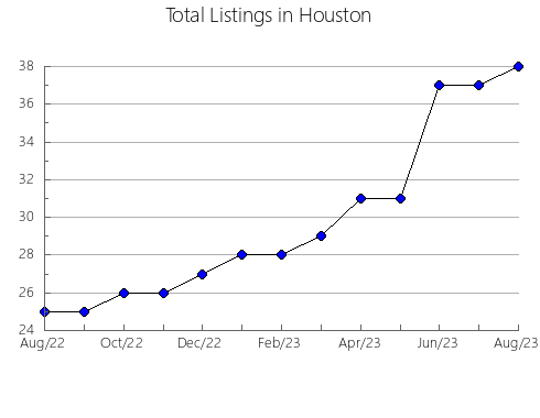 Airbnb & Vrbo Analytics, listings per month in Sherburne, MN