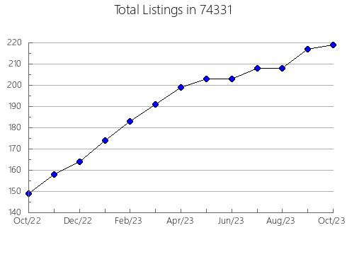 Airbnb & Vrbo Analytics, listings per month in Sheridan, CO