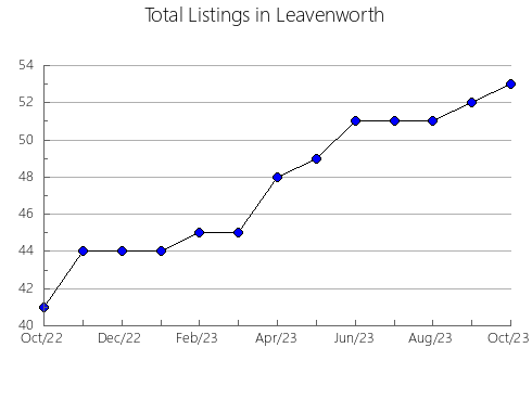 Airbnb & Vrbo Analytics, listings per month in Sheridan, KS