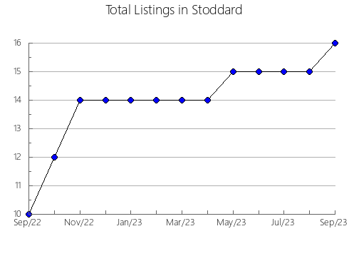 Airbnb & Vrbo Analytics, listings per month in Sheridan, MT