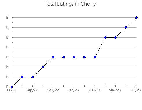 Airbnb & Vrbo Analytics, listings per month in Sheridan, NE