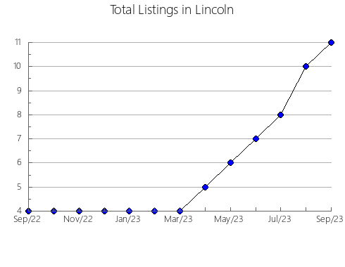 Airbnb & Vrbo Analytics, listings per month in Sherman, KS