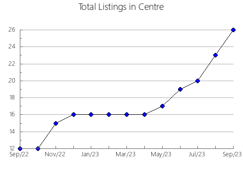 Airbnb & Vrbo Analytics, listings per month in Sherman, TX