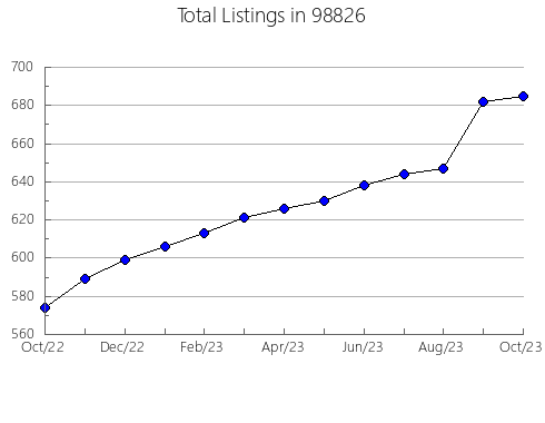 Airbnb & Vrbo Analytics, listings per month in Sherwood, OR