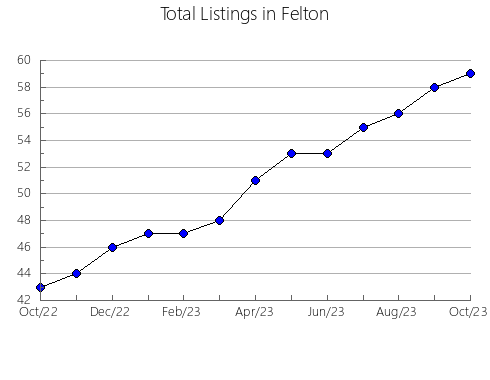 Airbnb & Vrbo Analytics, listings per month in Sherwood, WI