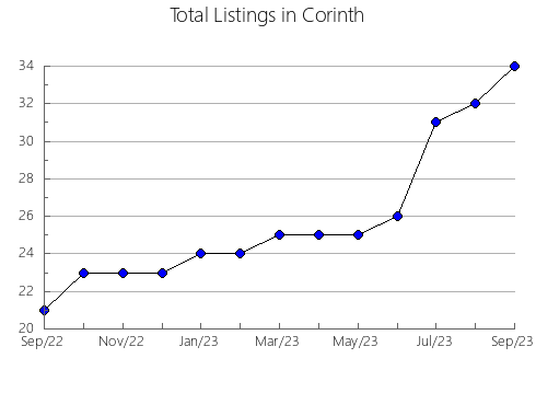 Airbnb & Vrbo Analytics, listings per month in Shiba, 25