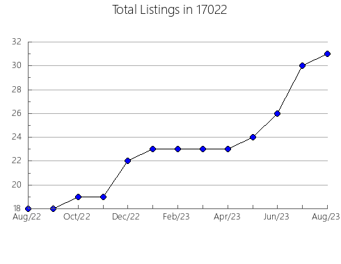 Airbnb & Vrbo Analytics, listings per month in Shiloh, IL