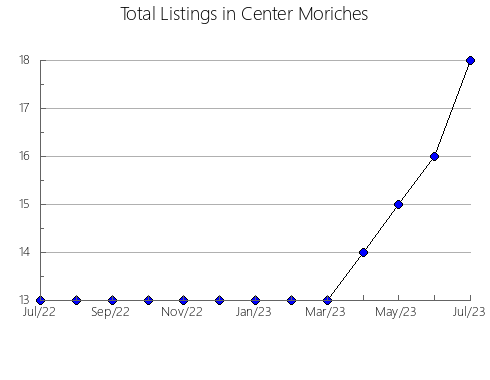 Airbnb & Vrbo Analytics, listings per month in Shima, 23