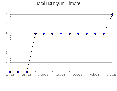 Airbnb & Vrbo Analytics, listings per month in Shimokitayama, 28