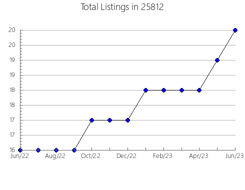 Airbnb & Vrbo Analytics, listings per month in Shinglehouse, PA