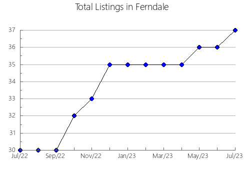 Airbnb & Vrbo Analytics, listings per month in Shiocton, WI