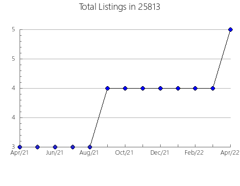 Airbnb & Vrbo Analytics, listings per month in Shippensburg, PA