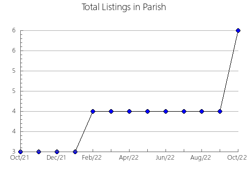 Airbnb & Vrbo Analytics, listings per month in Shonai, 45