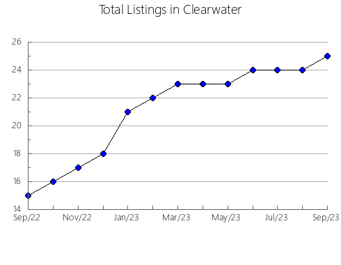 Airbnb & Vrbo Analytics, listings per month in Shoshone, ID