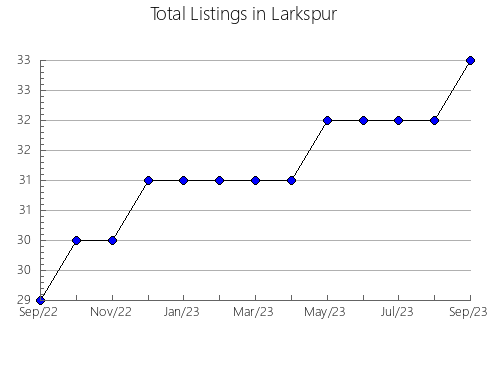 Airbnb & Vrbo Analytics, listings per month in Shoshoni, WY