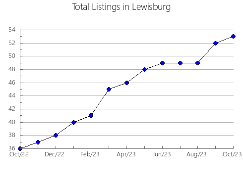 Airbnb & Vrbo Analytics, listings per month in Shpakovskiy rayon, 65