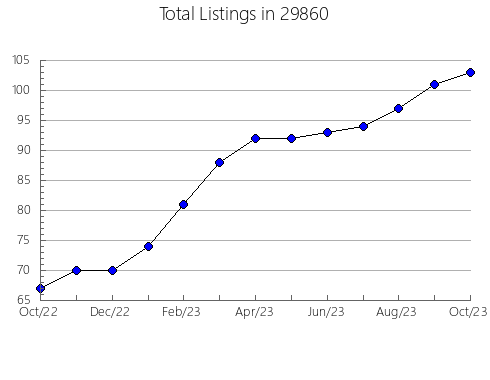 Airbnb & Vrbo Analytics, listings per month in Shreveport, LA