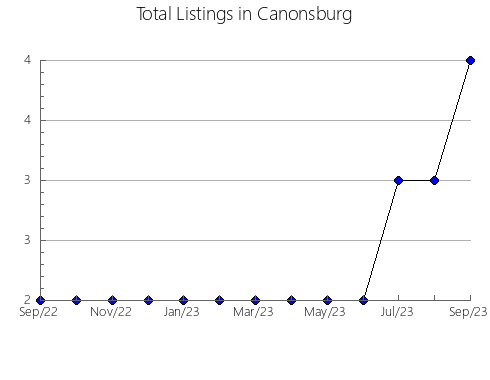 Airbnb & Vrbo Analytics, listings per month in Shushenskiy rayon, 35