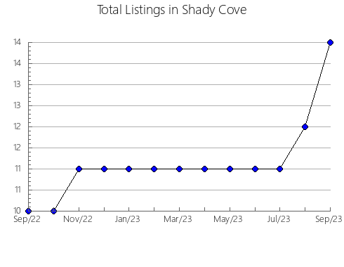 Airbnb & Vrbo Analytics, listings per month in Shuya, 19