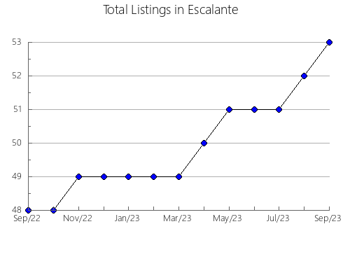 Airbnb & Vrbo Analytics, listings per month in Sibinj, 3