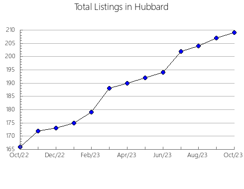 Airbnb & Vrbo Analytics, listings per month in Sibley, MN