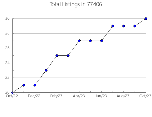 Airbnb & Vrbo Analytics, listings per month in Sidney, MT