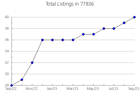 Airbnb & Vrbo Analytics, listings per month in Sidney, NE