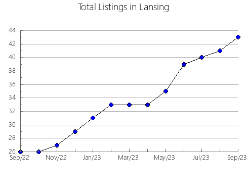 Airbnb & Vrbo Analytics, listings per month in Sierra de Luna, 11