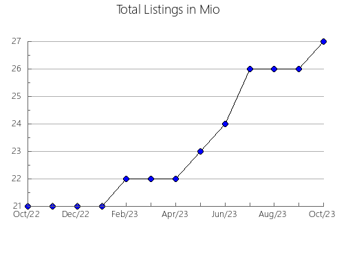 Airbnb & Vrbo Analytics, listings per month in SIERRA ENGARCERáN, 36