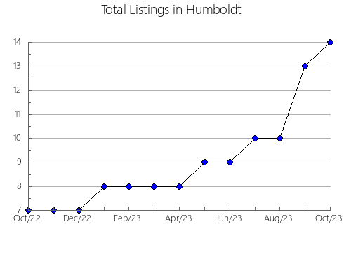 Airbnb & Vrbo Analytics, listings per month in Sierra, NM