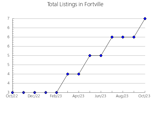 Airbnb & Vrbo Analytics, listings per month in Sierro, 1