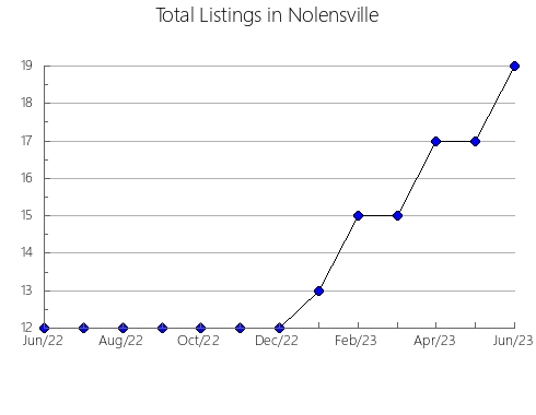 Airbnb & Vrbo Analytics, listings per month in Sifontes, 6