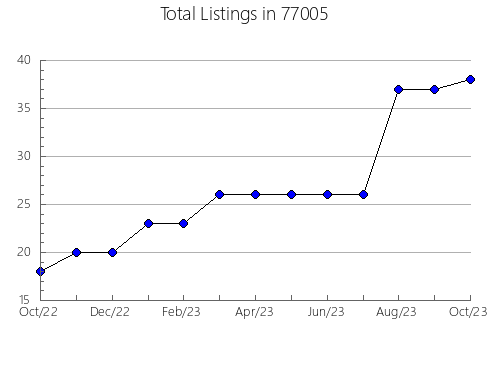 Airbnb & Vrbo Analytics, listings per month in Sikeston, MO