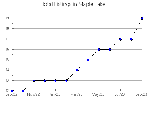 Airbnb & Vrbo Analytics, listings per month in Silleda, 43