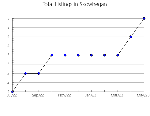 Airbnb & Vrbo Analytics, listings per month in Sils, 28