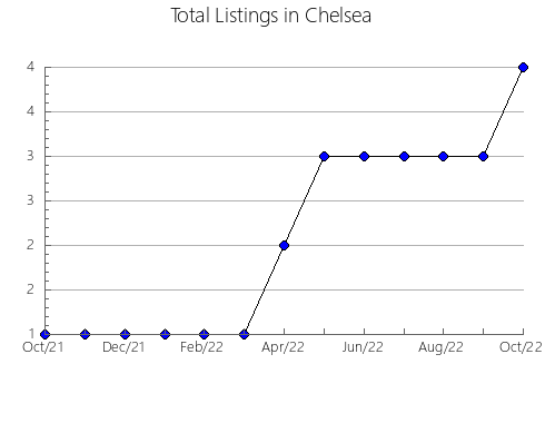 Airbnb & Vrbo Analytics, listings per month in Silsbee, TX