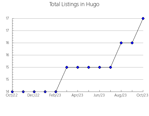 Airbnb & Vrbo Analytics, listings per month in Silveiras, 24