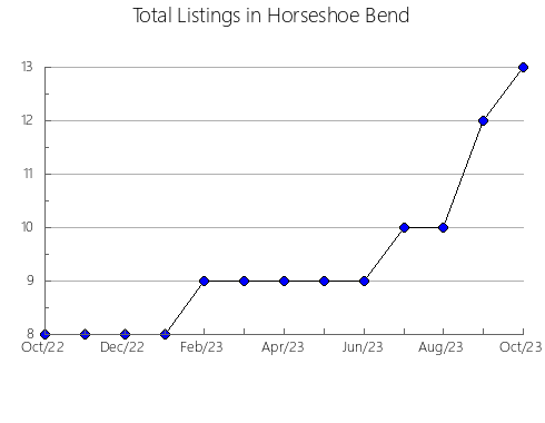 Airbnb & Vrbo Analytics, listings per month in Silverdale, WA