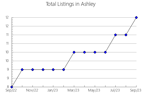 Airbnb & Vrbo Analytics, listings per month in Silvânia, 9