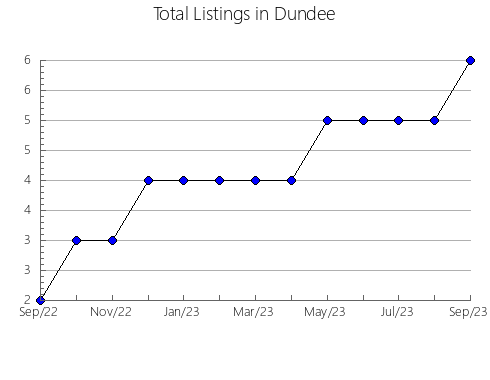 Airbnb & Vrbo Analytics, listings per month in SIMCOE, 9