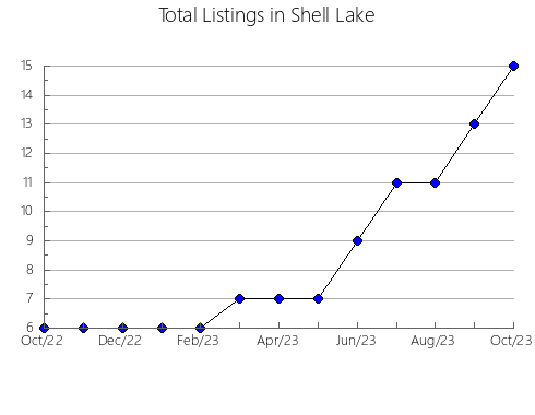 Airbnb & Vrbo Analytics, listings per month in Simdlangentsha, 4