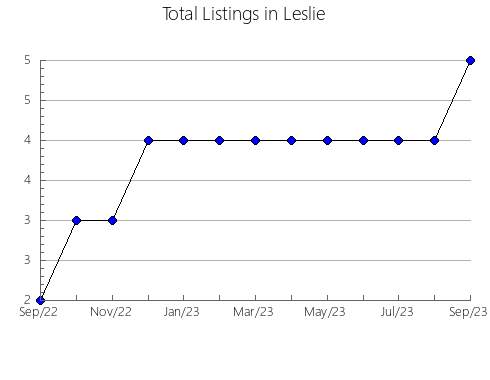 Airbnb & Vrbo Analytics, listings per month in Simpson, KY