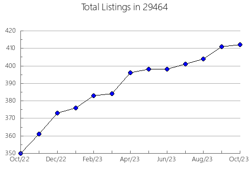 Airbnb & Vrbo Analytics, listings per month in Simpsonville, KY