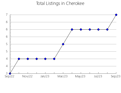 Airbnb & Vrbo Analytics, listings per month in Sinton, TX