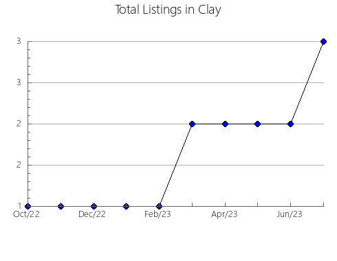 Airbnb & Vrbo Analytics, listings per month in Sioux, NE